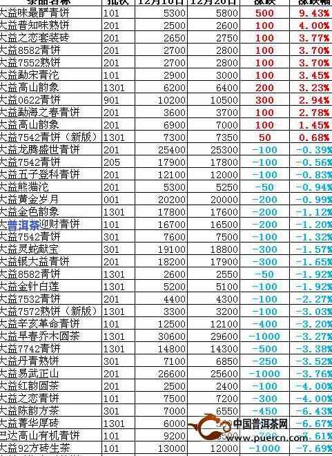 大益茶普洱茶价格查询：最新报价、表与官网2021年茶价