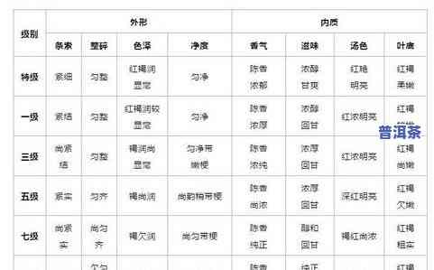 普洱茶标准等级划分图高清-普洱茶标准等级划分图高清版
