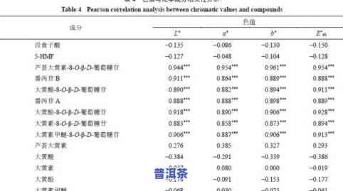 云南普洱茶化学：化学成分分析结果与免费PDF下载