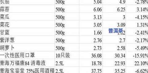 青海存放普洱茶的价格与库存量：多少钱一斤？有多少万吨库存？普洱茶藏品价值及更佳收藏年限是多少？