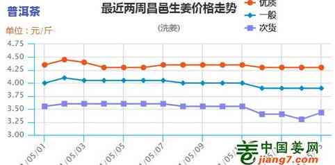 普洱茶市场价多少钱一斤：最新行情与趋势分析