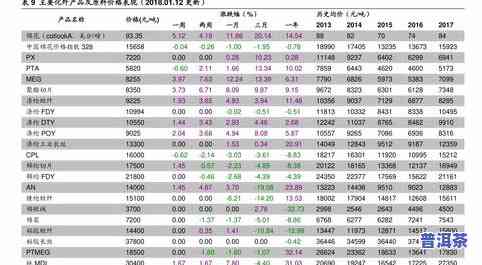 普洱茶明年价格表图大全及价格查询