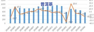 普洱茶全一年的总产量及每年增长率分析