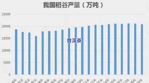 普洱茶全一年的总产量及每年增长率分析