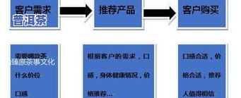 怎么向顾客推荐茶叶-怎么向顾客推荐茶叶呢