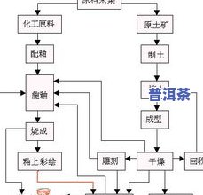 绘制普洱茶的工艺流程图：步骤详解与指导