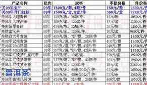 收藏普洱茶价格对照表最新-收藏级普洱茶多少钱价格