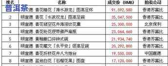 庆春堂普洱茶价格全览：拍卖、表单及查询