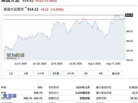 历年普洱茶价格走势图最新行情：分析、表、价格曲线一网打尽