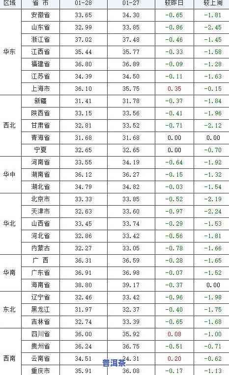 历年普洱茶价格走势表最新消息及图表