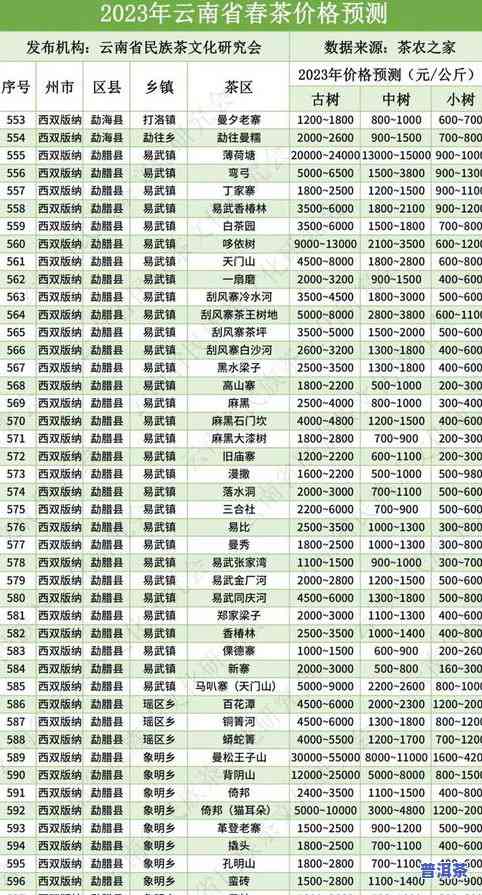 云南普洱茶多样性分析表-云南普洱茶多样性分析表格