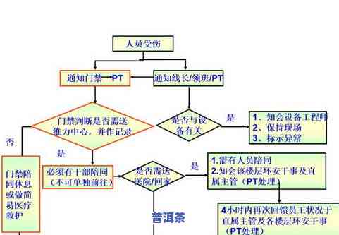 普洱茶生产工艺流程图示图详解及图片大全