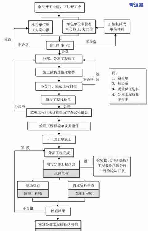 普洱茶初加工流程图解法-普洱茶初加工流程图解法视频