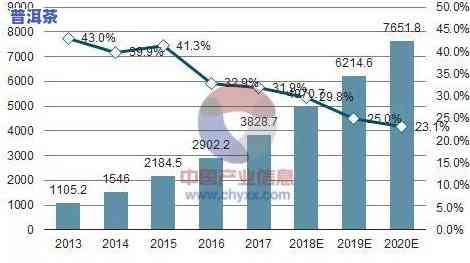 东来普洱茶2023年的价格，2023年东来普洱茶市场价格预测与分析