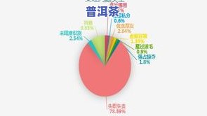 浙江普洱茶优劣势分析图-浙江普洱茶优劣势分析图表