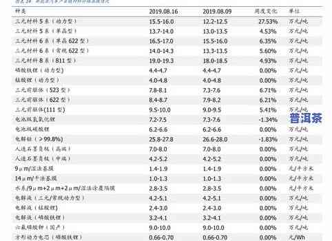 中茶7542普洱茶价格查询及历史走势