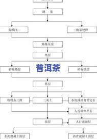 浙江普洱茶工艺流程图解说明，详解浙江普洱茶的制作工艺流程图