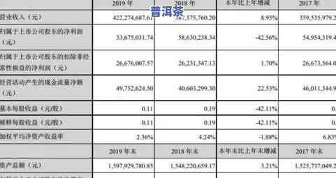 2019冰岛普洱茶最新价格报表：2019与2020年价格对比