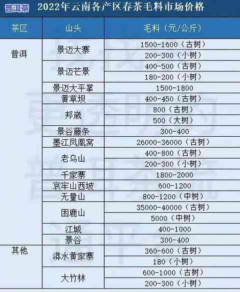 车顺号普洱茶价格表：2005年至2006年全面收录