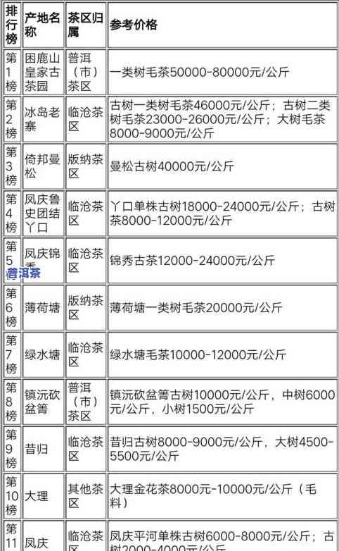 最新普洱茶市场价格走势及价格参考