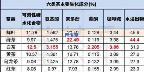 茶叶中茶多酚的含量一般为多少？请给出具体数值（单位：克或毫克）