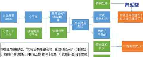 普洱茶供应链意义分析图-普洱茶供应链意义分析图表