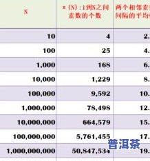 普洱茶每年升值多少？请给出具体数字