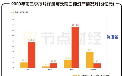 云南白复权价格及FCFF、2020年数据全解析