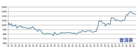 三级普洱茶价格，了解普洱茶市场：三级普洱茶的最新价格走势与购买建议