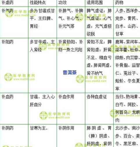 普洱茶按用途分类：详解各类别及其特点