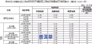 辽宁普洱茶仓储价格一览表 - 查询最新仓储价