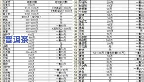 平西王府普洱茶2003价格表与2005年对比