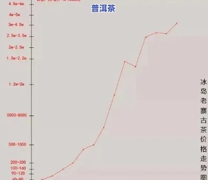 冰岛茶300年价格走势，探究冰岛茶300年的价格变迁趋势