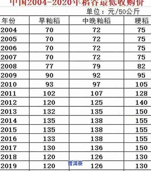 普洱茶收购价格一览表：最新收购价及市场行情