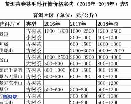 昔归普洱茶价格2019：雪茄型古树与2023年价格对比