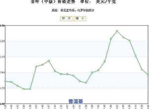 紫玉普洱茶价格行情：最新走势与图表分析