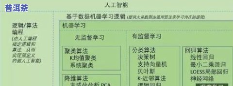 普洱茶转化预测分析，利用机器学习技术实施普洱茶转化预测分析