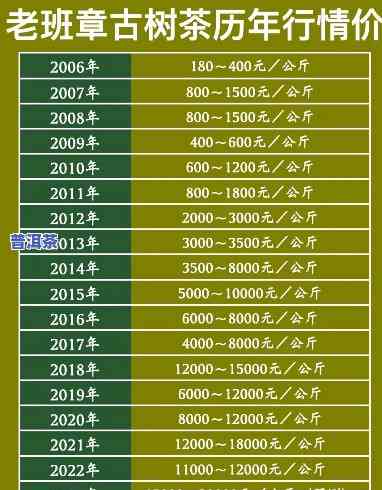 老班章古树茶价格历史对比：2021、2020、2019全览