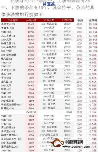 最新！07年普洱茶滇红价格表及高清图片全览