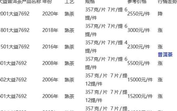 普洱茶70年：宝兴70年代大口瓶价格全览