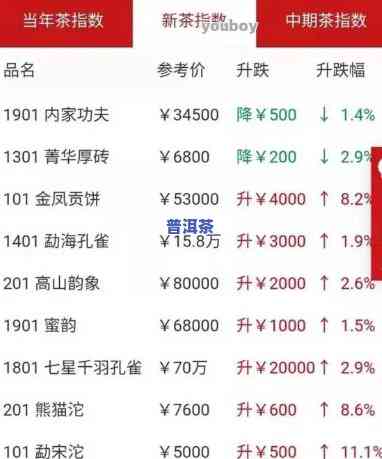 普洱茶70年：宝兴70年代大口瓶价格全览