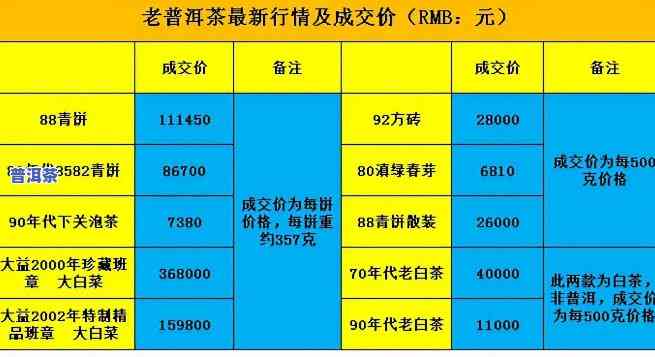 最新！勐海老班长普洱价格表，一目了然！