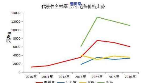 30年生普洱茶价格走势，探究30年生普洱茶的价格走势：历史、现状与未来预测