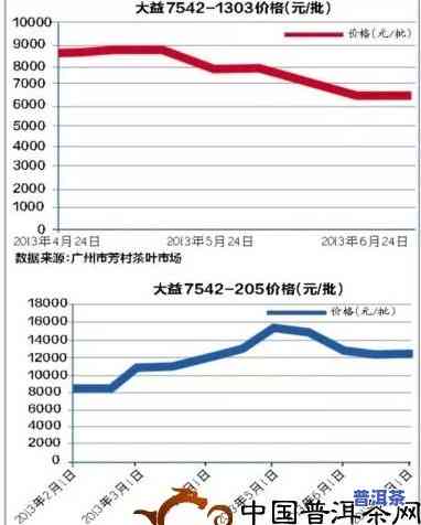 杨聘号普洱茶价格走势：2003年至2014年的变化情况