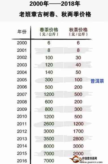 2019-2020年老班章普洱茶价格趋势分析