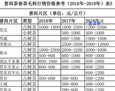 历年六大茶山牌普洱茶价格对比：2002年至2007年