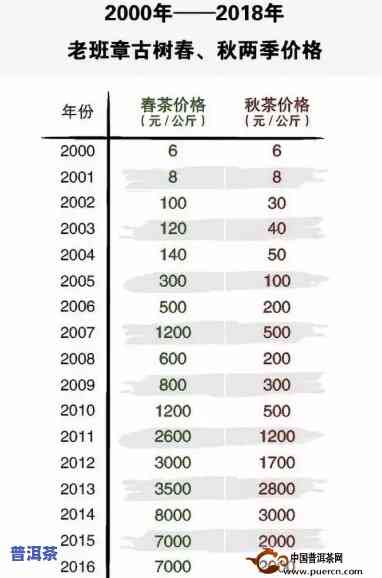 2021年、2020年及历年老班章普洱茶价格对比分析