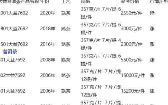 大益普洱茶价钱多少钱一斤，探究大益普洱茶的市场价格：一斤要多少钱？