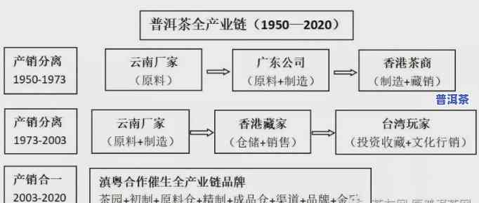 云南普洱茶头部供应链有哪些公司/企业？