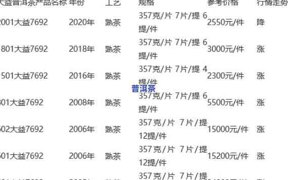 天福茗茶普洱茶950克价格查询及2007年价格回顾